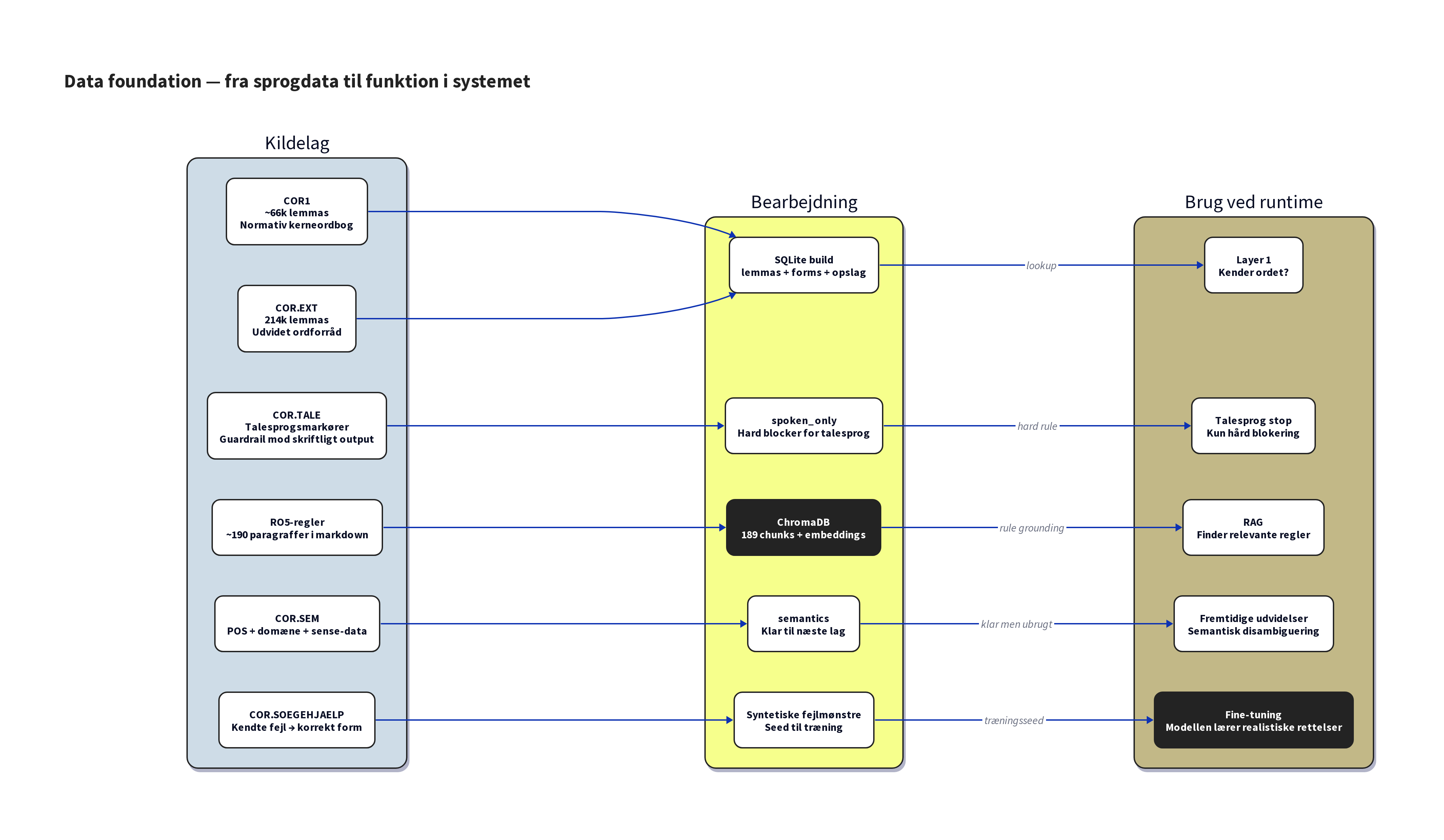 02_data_foundation_map