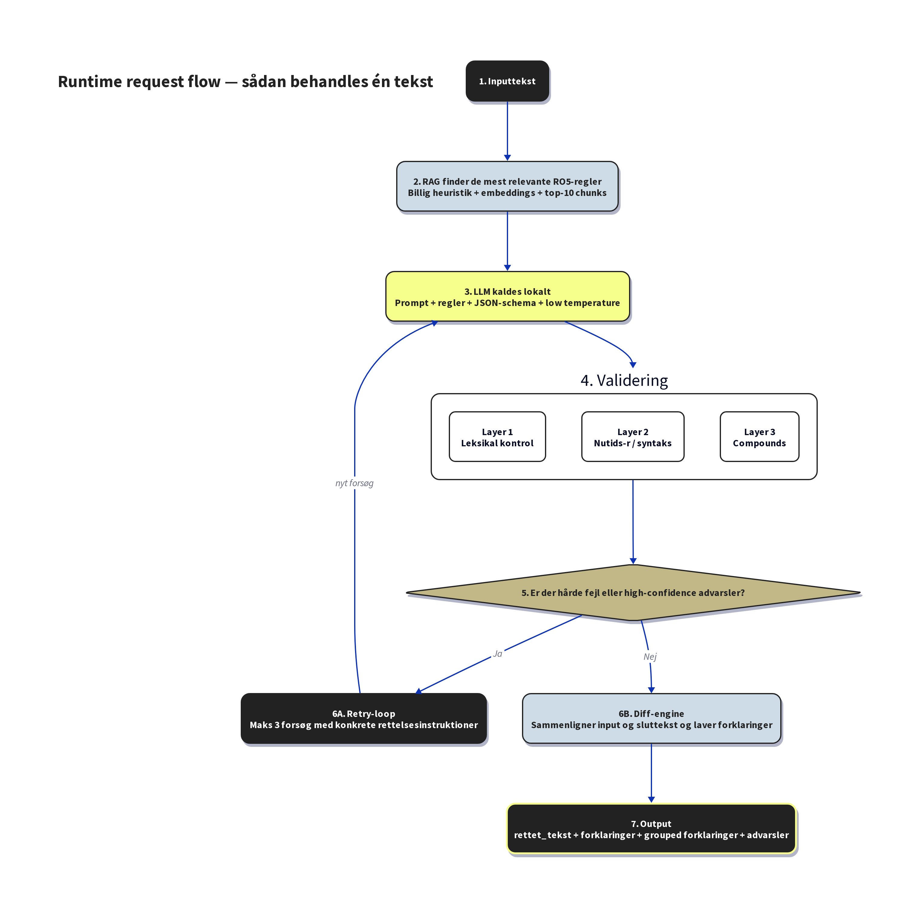 03_runtime_request_flow