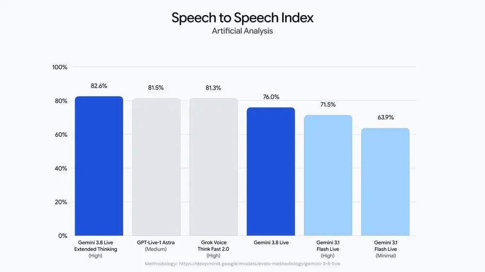 Søjlediagram: Speech to Speech Index fra Artificial Analysis. Gemini 3.8 Live Extended Thinking 82,6, GPT-Live-1 Astra 81,5, Grok Voice Think Fast 2.0 81,3, Gemini 3.8 Live 76,0, Gemini 3.1 Flash Live High 71,5 og Minimal 63,9