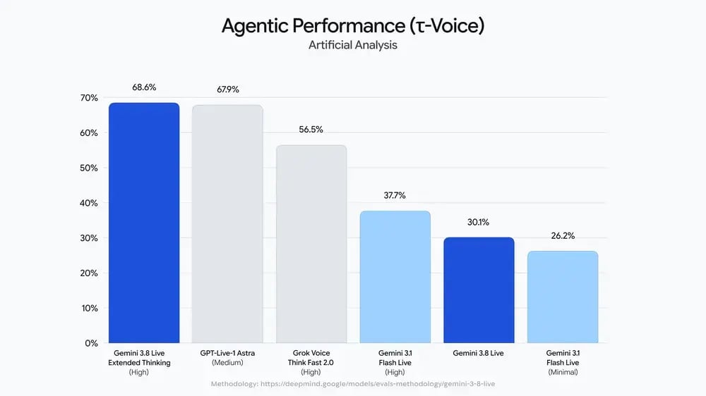 Søjlediagram: τ-Voice fra Artificial Analysis. Gemini 3.8 Live Extended Thinking 68,6 procent, GPT-Live-1 Astra 67,9, Grok Voice Think Fast 2.0 56,5, Gemini 3.1 Flash Live High 37,7, Gemini 3.8 Live 30,1 og Gemini 3.1 Flash Live Minimal 26,2