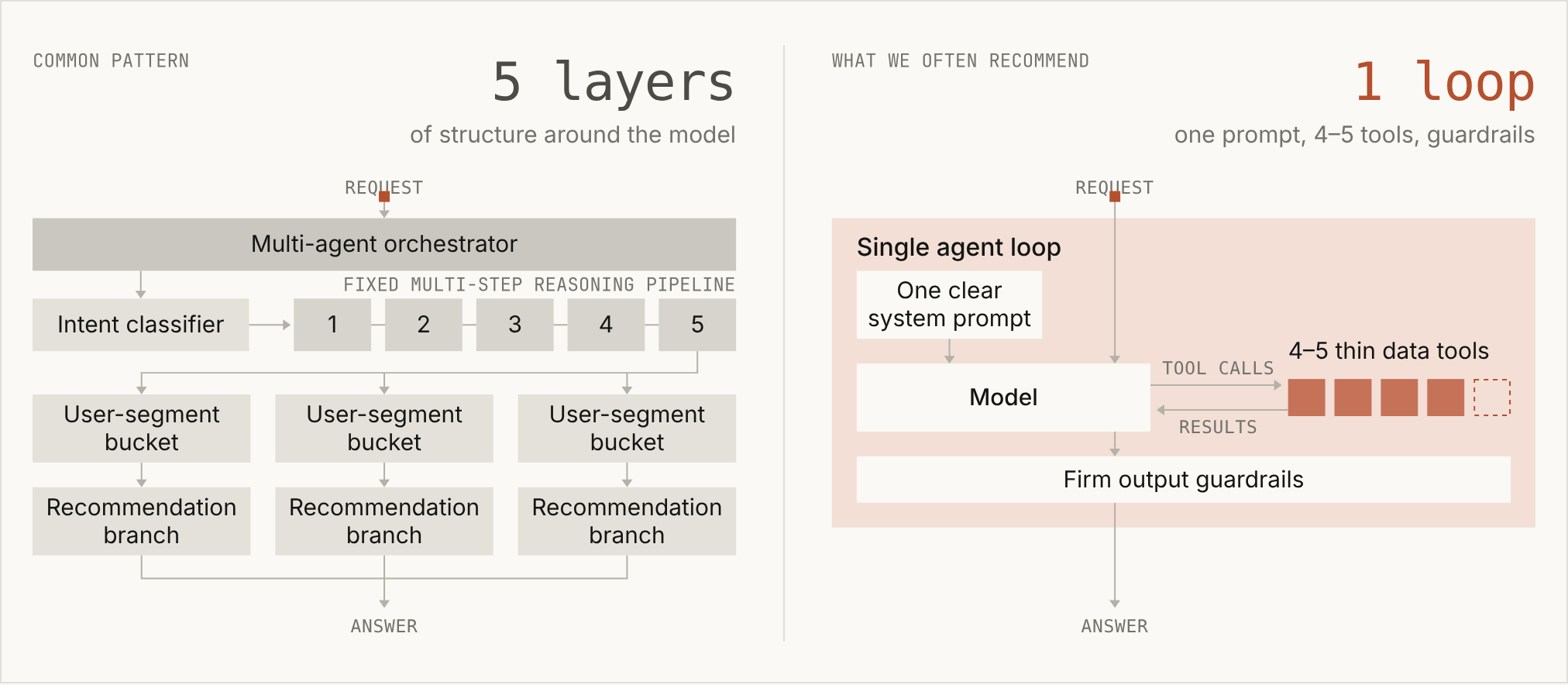 Diagram: Til venstre 5 lag struktur rundt om modellen med en multi-agent-orkestrator, en hensigtsklassifikator, en fast pipeline i 5 trin, 3 spor for kundesegmenter og 3 anbefalingsgrene. Til højre ét agent-loop med én klar systemprompt, 4-5 tynde dataværktøjer og faste rammer for svaret.