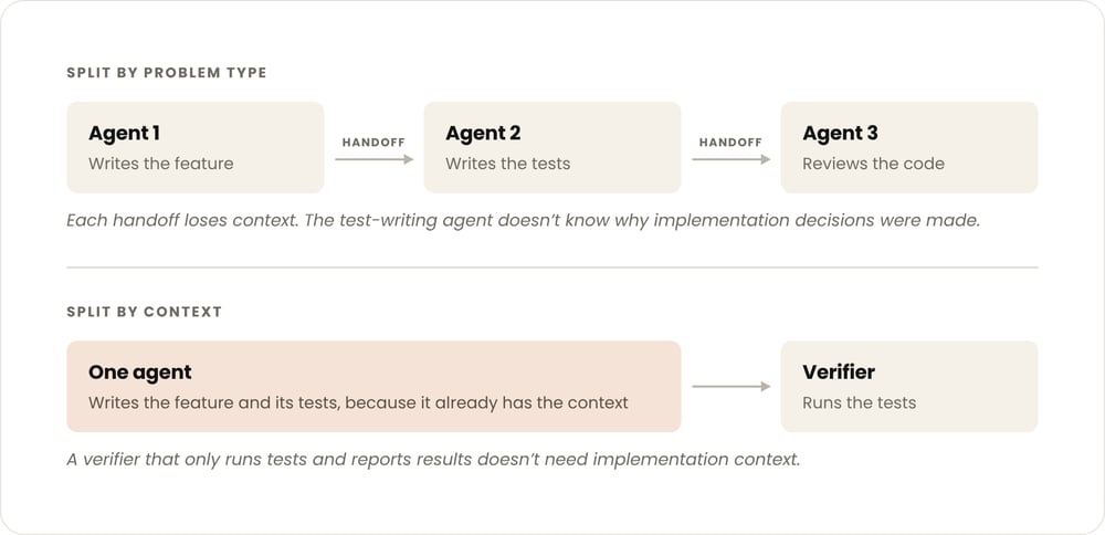 Diagram: Øverst deles arbejdet efter problemtype mellem 3 agenter, der skriver koden, skriver testene og reviewer koden, med overdragelser, der taber kontekst. Nederst deles efter kontekst: én agent skriver både koden og testene, og en verifikator kører kun testene.