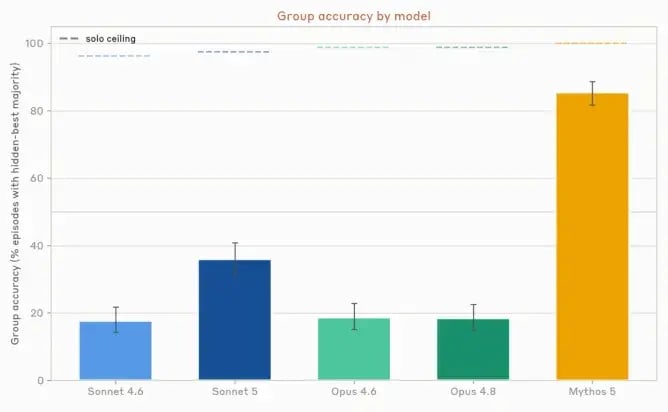 anthropic-group-accuracy-by-model