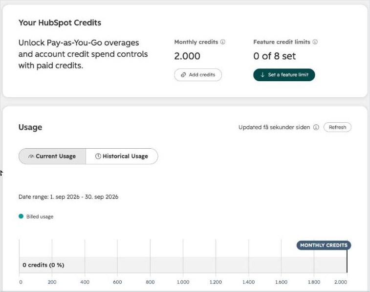 Siden HubSpot Credits i Account og Billing med en månedlig kreditpulje på 2.000 og en forbrugsgraf, der viser nul forbrugte kreditter i september 2026.